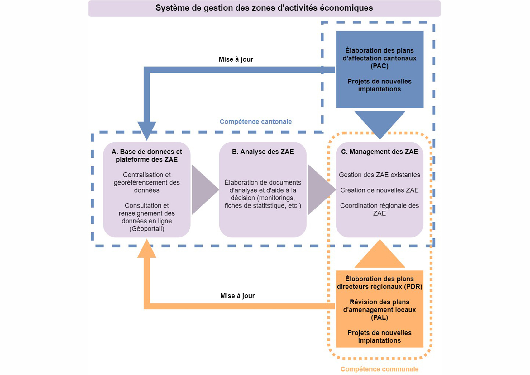 Schéma du système de gestion des zones d'activités économiques