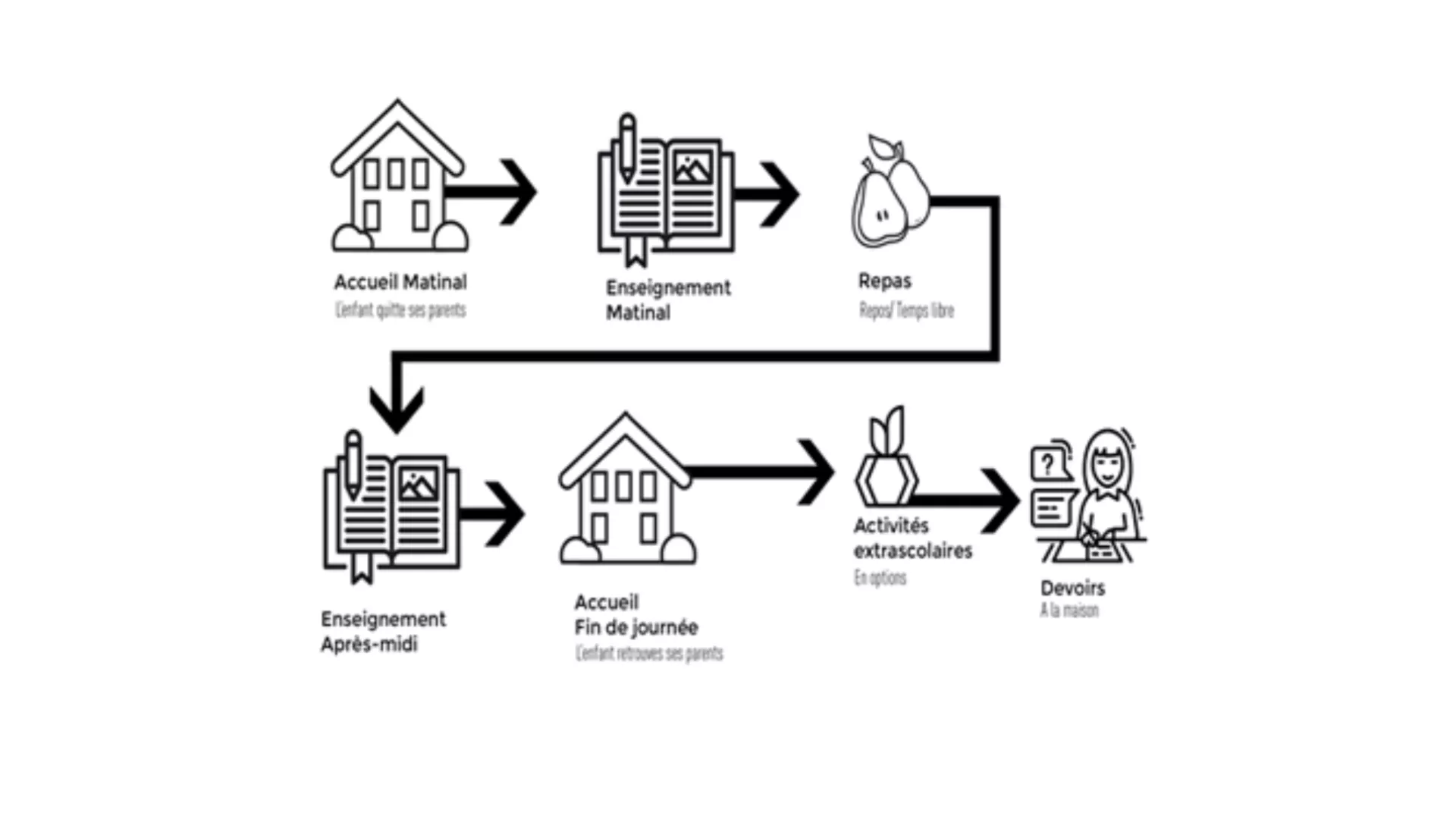 Le déroulement actuel de la journée scolaire