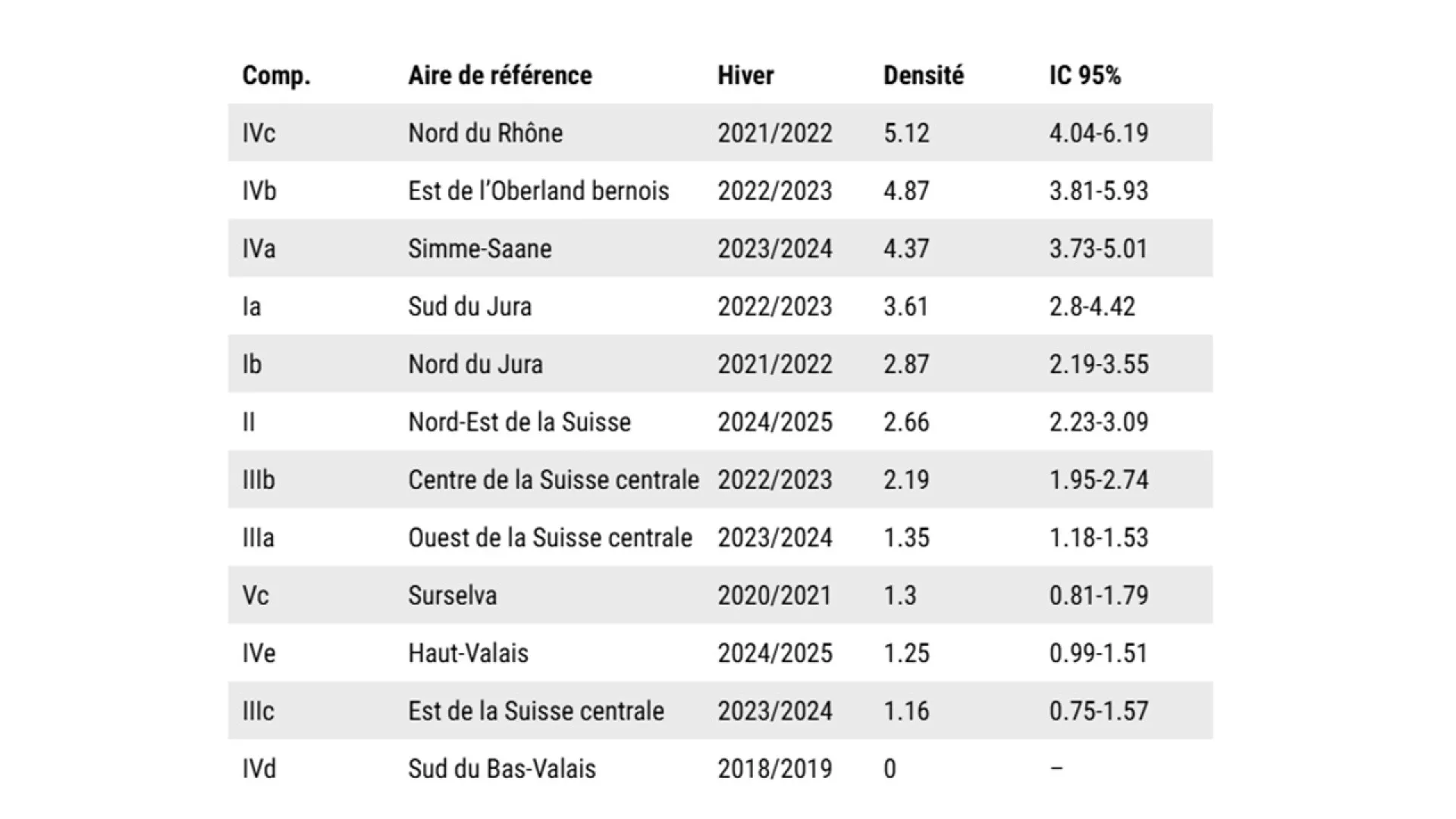 Comparaison de la densité de lynx dans les différents compartiments de suivi en Suisse.