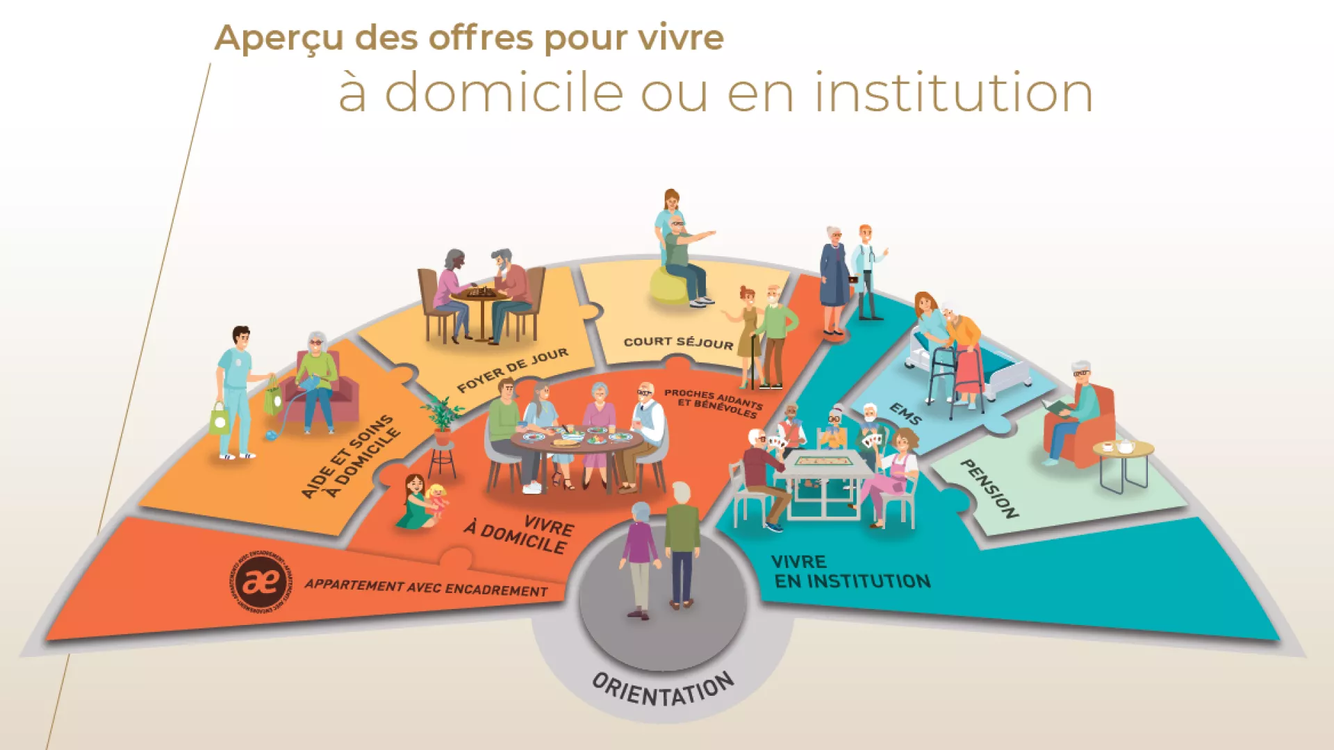 Schéma présentant les offres médico-sociales quand on vit à domicile ou en EMS