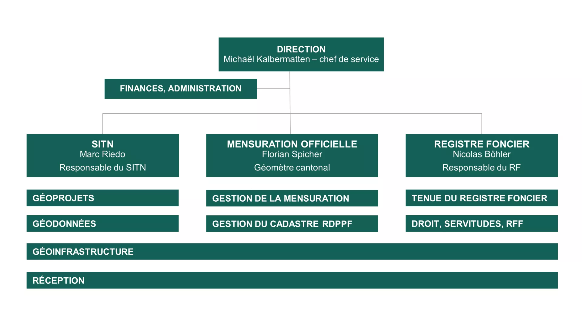 Organisation du service de la géomatique et du registre foncier