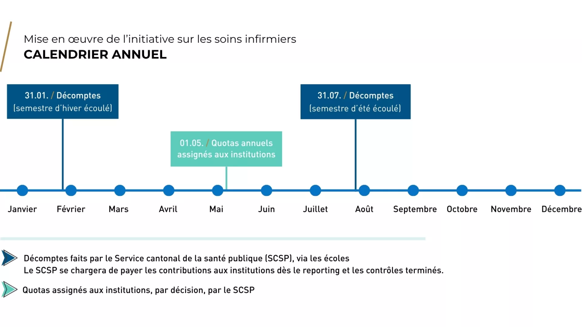 Mise en œuvre de l'initiative : Calendrier annuel 