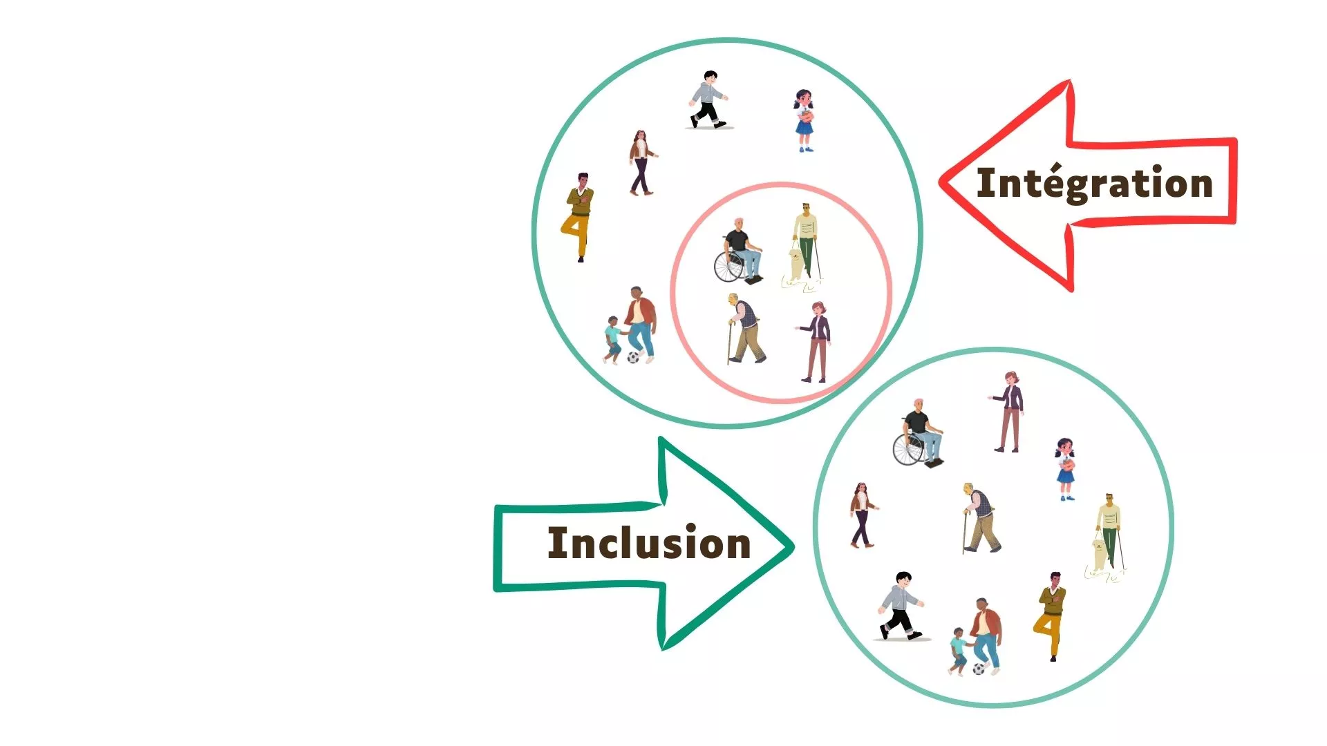 Schéma intégration versus inclusion