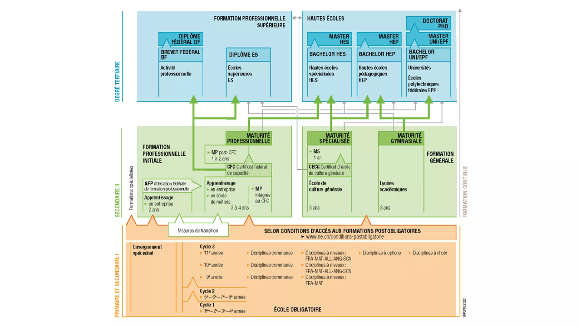 Système de formation neuchâtelois